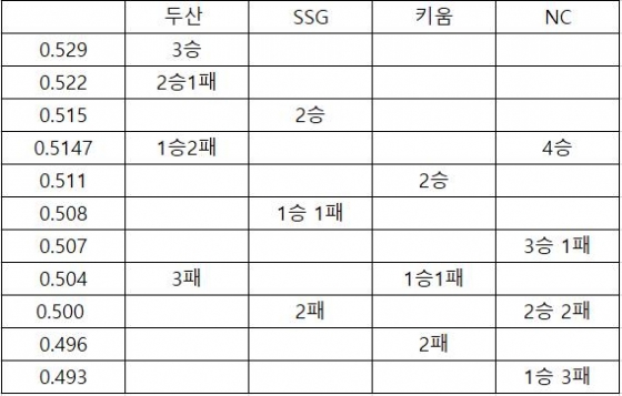 5강 경쟁 팀들의 남은 경기 승패에 따른 최종 승률 비교./표=심혜진 기자