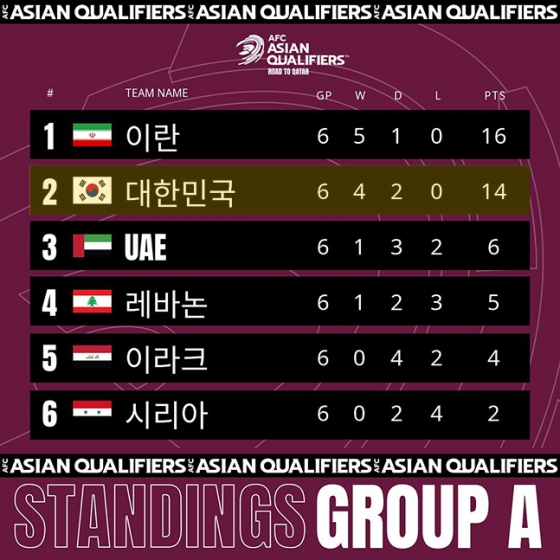 2022 카타르 월드컵 아시아 최종예선 A조 중간순위. /사진=AFC SNS 캡처