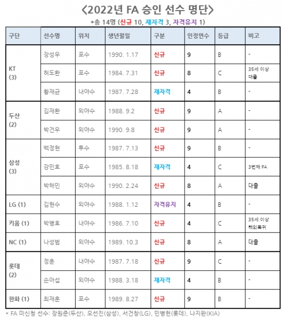 2022년 FA 승인 선수 명단. /표=KBO 제공