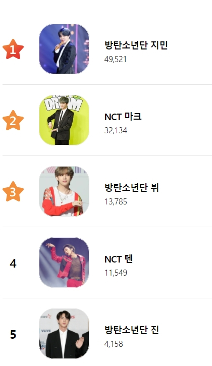 방탄소년단 지민, 스타랭킹 男아이돌 6주 연속 1위..독보적 인기 - 스타뉴스 방탄소년단 지민, 스타랭킹 男아이돌 6주 연속 1위..독보적 인기 - 스타뉴스