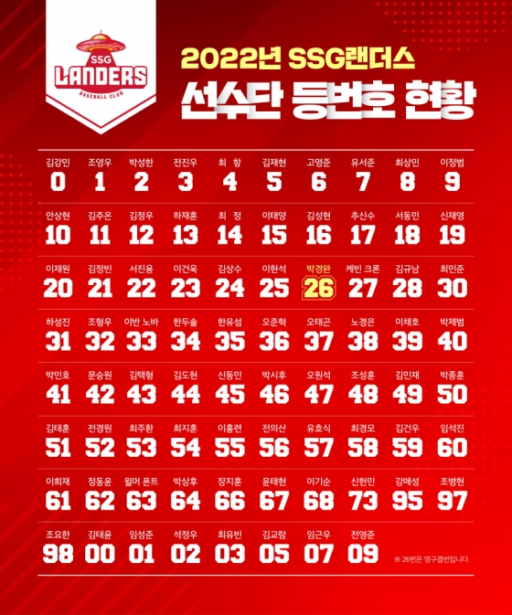 2022 시즌 SSG 선수단 등번호 현황. /그래픽=SSG 랜더스 제공