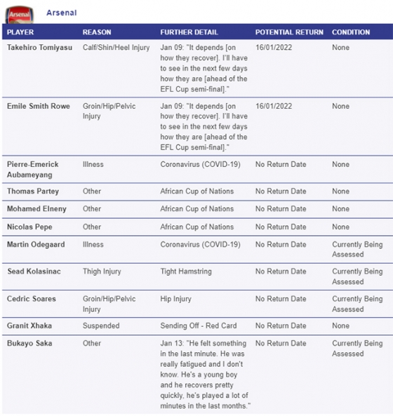 14일 기준 아스날 1군 부상·코로나·차출·징계 명단에 오른 11명. /사진=프리미어인저리스 캡처