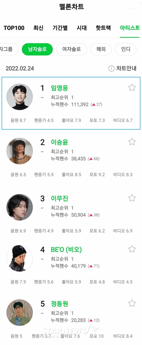 임영웅, 멜론 男솔로 아티스트 1위..누적팬수 11만 '킹 오브 킹' - 스타뉴스