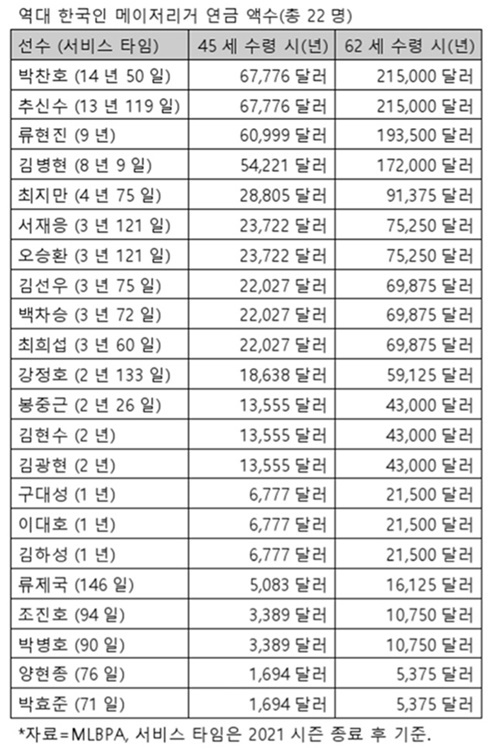 /자료=MLBPA