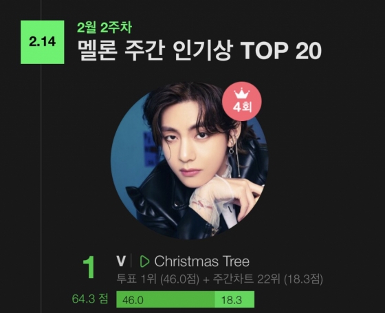 방탄소년단 뷔 'Christmas Tree' 멜론 3000만 돌파..2022 男아이돌 솔로 최고 성적 - 스타뉴스