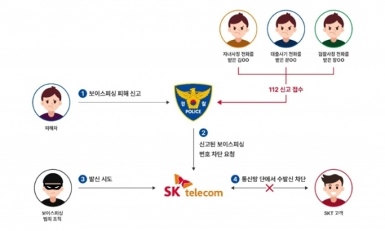 보이스피싱 번호차단 서비스. 사진제공=SKT