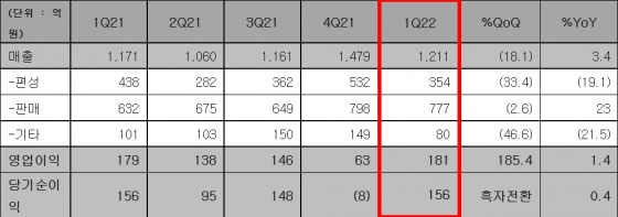  손익계산서 K-IFRS 연결 기준 /사진제공=스튜디오드래곤