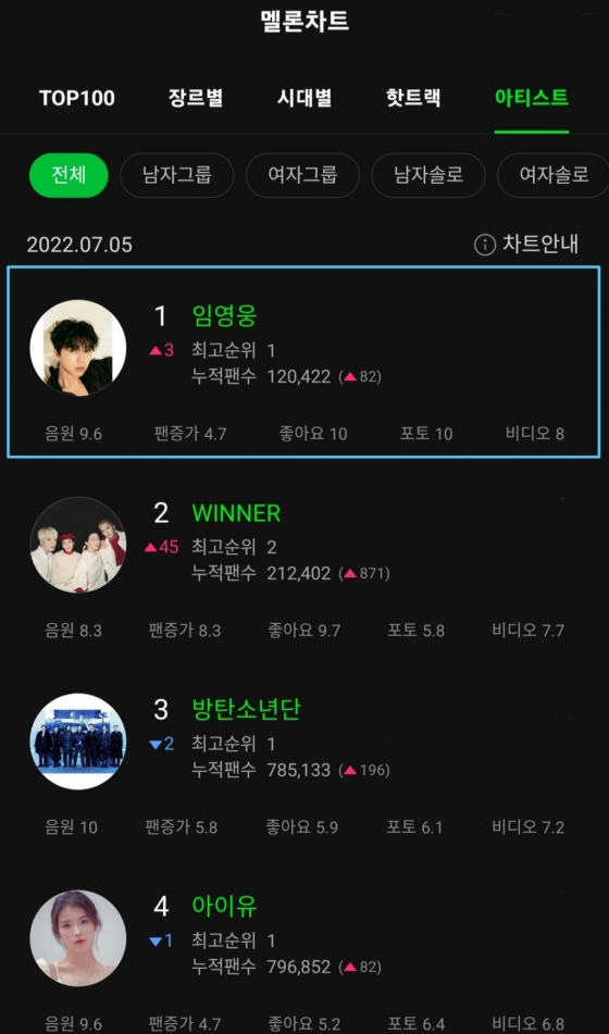 Top Hero' 임영웅, 멜론 아티스트 전체 1위 - 스타뉴스