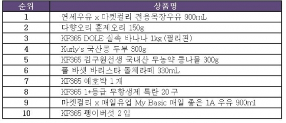 마켓컬리 2022년 상반기 판매량 톱10 순위표