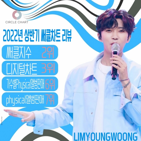 임영웅, 2022 상반기 써클차트 '점령'..써클지수 톱2 등 '돌풍' - 스타뉴스 임영웅, 2022 상반기 써클차트 '점령'..써클지수 톱2 등 '돌풍' - 스타뉴스