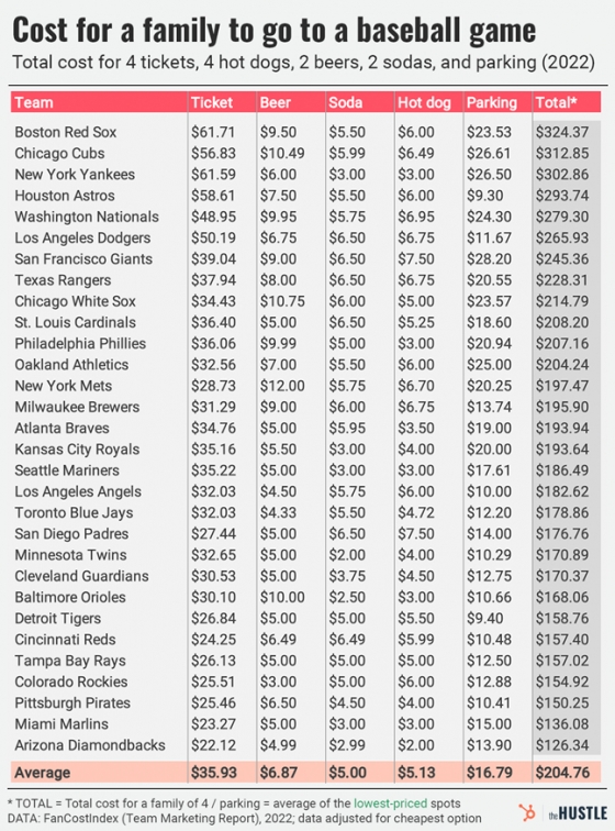 메이저리그 30개 구단 홈구장별 평균 관람 비용. 각 금액은 1인당, 맨 오른쪽 합계는 4인 가족 기준.  /사진=미국 경제전문지 '허슬' 캡처