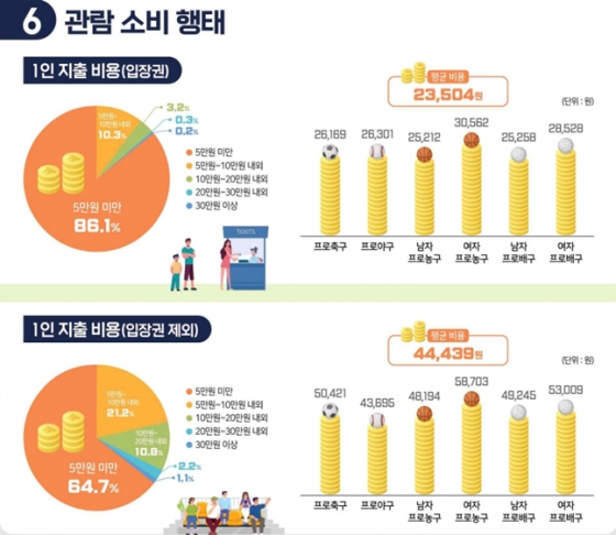 2021년 국내 프로스포츠 1인당 평균 관람 비용.  /사진=한국프로스포츠협회 홈페이지 캡처