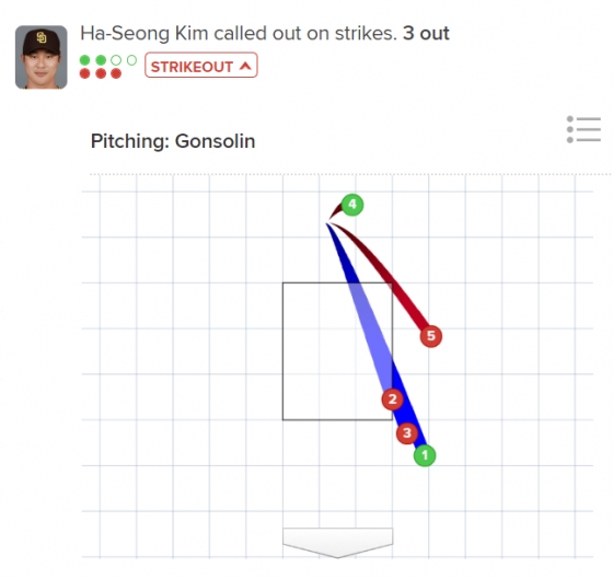 김하성의 2회 초 첫 번째 타석 볼 판정. /사진=MLB.com 갈무리