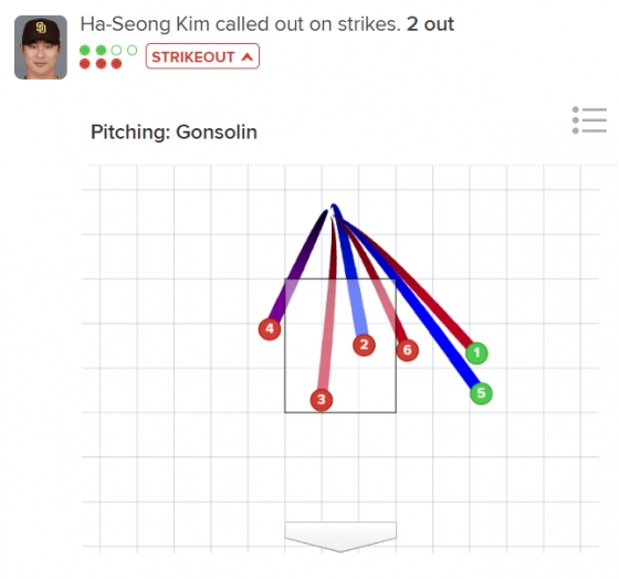 김하성의 5회 초 2번째 타석 볼 판정. /사진=MLB.com 갈무리