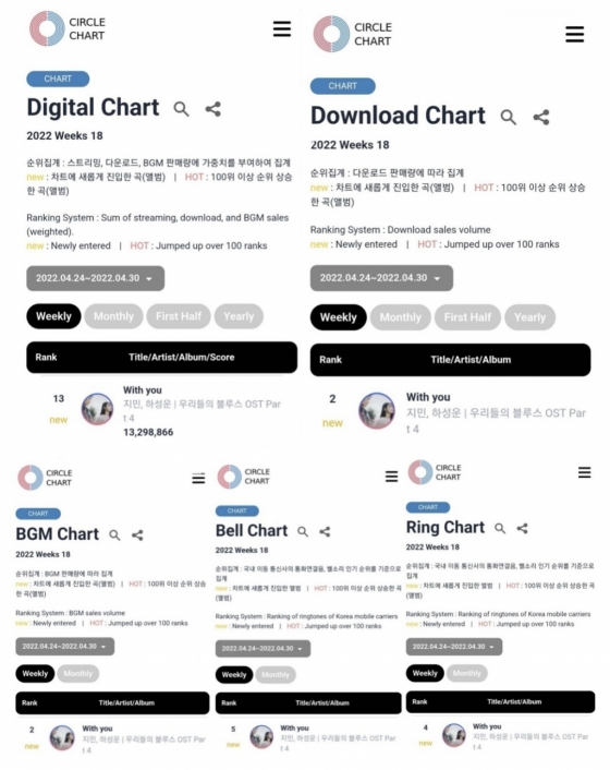 방탄소년단 지민 'With You' 써클차트 디지털 포인트 1억 돌파..7월 글로벌 K팝 차트 Ost 1위 - 스타뉴스