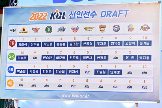 2022 KBL 신인선수 드래프트 최종 결과. /사진=KBL