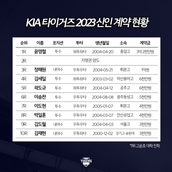 KIA 2023 신인 계약 현황./사진=KIA 타이거즈