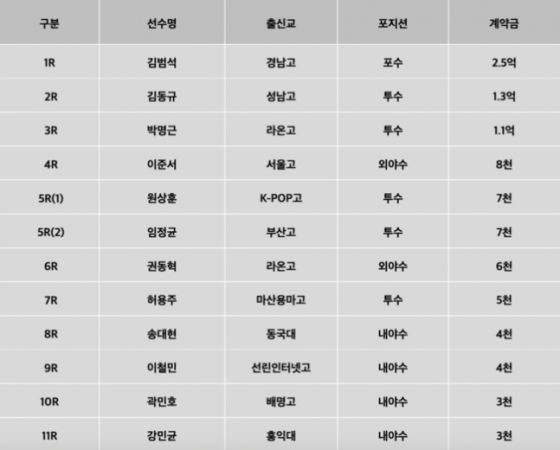 LG 신인 선수 계약 현황./사진=LG 트윈스