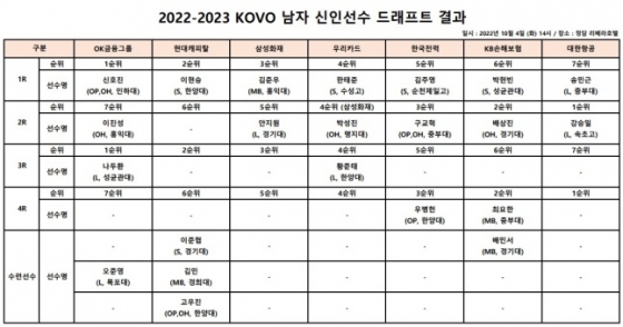 2022~2023 KOVO 남자 신인선수 드래프트 지명 결과. /사진=한국배구연맹