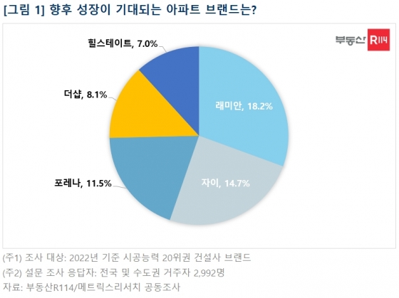 /사진제공=부동산r114