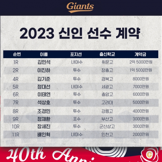 롯데 2023년 신인 선수 계약 현황. /그래픽=롯데 자이언츠 제공