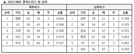 2022 KBO 퓨처스리그 팀 순위. /표=KBO 제공