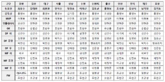 하나원큐 K리그1 2022 대상 시상식 감독 투표결과. /사진=한국프로축구연맹