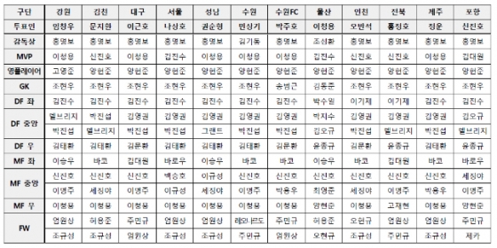 하나원큐 K리그1 2022 대상 시상식 주장 투표결과. /사진=한국프로축구연맹