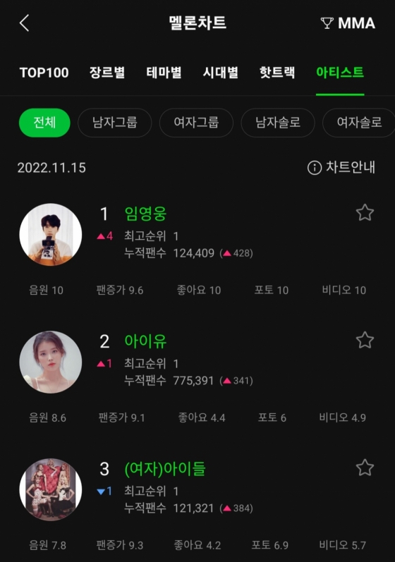 Top' 임영웅, 멜론 아티스트 전체 1위 - 스타뉴스