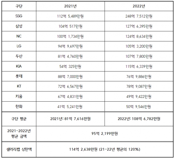  2021~2022년 구단별 연봉 상위 40인 총액 및 평균 금액 &amp; 상한액. /표=KBO 제공