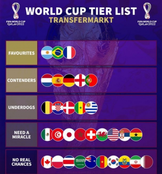 월드컵 본선 진출 32개국의 우승 가능성 티어 분류표. /그래픽=트랜스퍼마크트 SNS