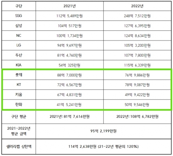 2021~2022년 구단별 연봉 상위 40인 총액 및 평균 금액 &amp; 상한액. 녹색 네모는 상대적으로 샐러리캡 여유가 있는 4개 구단. /표=KBO 제공
