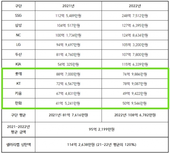 2021~2022년 구단별 연봉 상위 40인 총액 및 평균 금액 & 상한액. 녹색 네모는 상대적으로 샐러리캡 여유가 있는 4개 구단. /표=KBO 제공