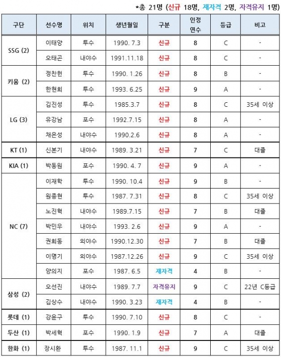 2023년 FA 승인 선수 명단.  /표=KBO