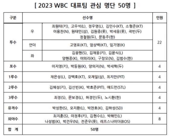 2023 WBC 대표팀 관심 명단 50인. /표=KBO 제공