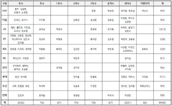 2022 KBO 골든글러브 후보 명단. /사진=KBO 제공