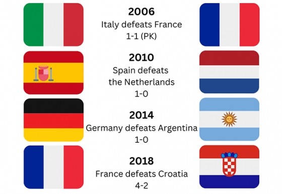 2006년부터 2018년까지 월드컵 결승전 대진표. 8개 팀 중 7개가 유럽 팀이었고, 이탈리아와 스페인, 독일, 프랑스 등 유럽에서 4회 연속 우승팀이 나왔다. /사진=트리니토니안 캡처