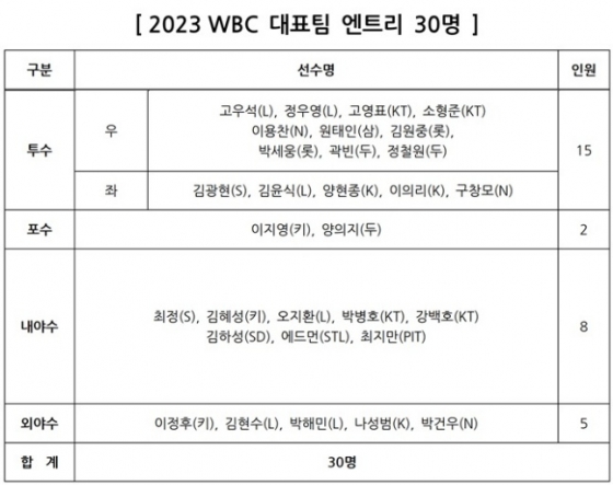 2023 월드베이스볼클래식 한국 야구국가대표팀 30인 명단. /사진=KBO