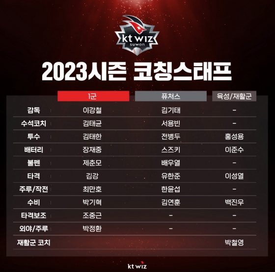 2023 시즌 KT 위즈 코칭스태프 현황. /그래픽=KT위즈 제공