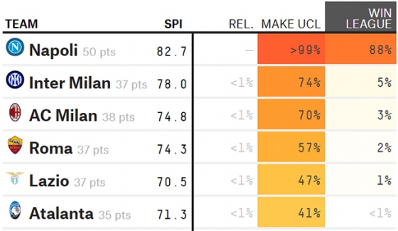 88%까지 오른 나폴리의 리그 우승 확률. /사진=파이브서티에이트 캡처