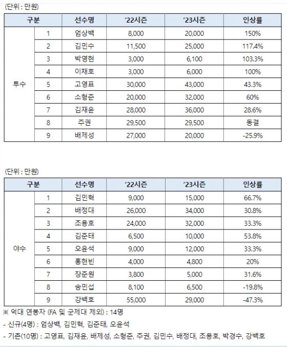 2023 시즌 KT 주요 선수 연봉 계약 현황. /표=KT 위즈 제공