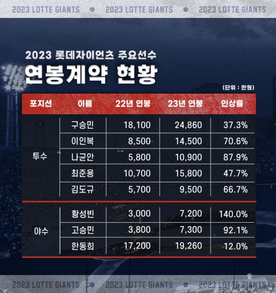 2023시즌 롯데 주요 선수 연봉 현황. /사진=롯데 자이언츠 제공