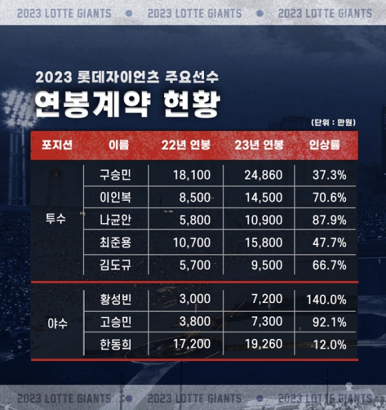 2023시즌 롯데 주요 선수 연봉 현황. /사진=롯데 자이언츠 제공