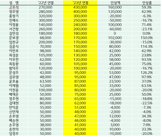 LG 트윈스 2023년 주요 연봉 계약자 현황. /표=LG 트윈스 제공