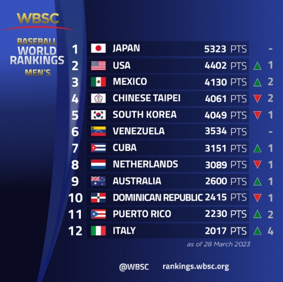 2023년 3월 29일(한국시간) 발표된 WBSC(세계야구소프트볼연맹) 세계 랭킹 1~12위 국가들. /사진=WBSC 공식 SNS