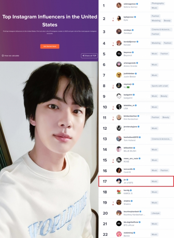 방탄소년단 진, '美 가장 영향력 있는 인플루언서' 170일 亞남성 1위 - 스타뉴스 방탄소년단 진, '美 가장 영향력 있는 인플루언서' 170일 亞남성 1위 - 스타뉴스