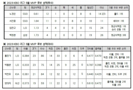 KBO리그 5월 MVP 후보 성적. /사진=KBO