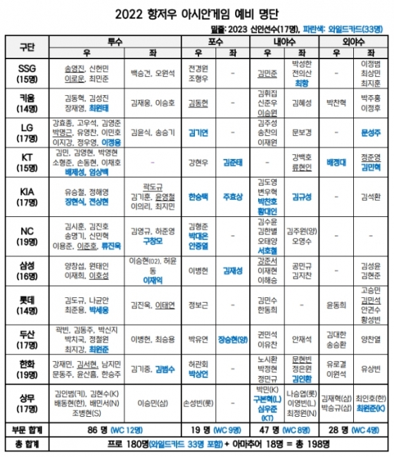 2022 항저우 아시안 게임 야구 예비 명단. /사진=KBO