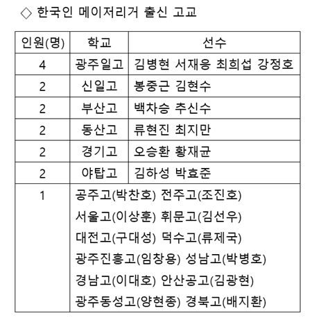 역대 한국인 메이저리거 출신 고교(2023년 6월 12일 현재 총 26명).  /사진=스타뉴스