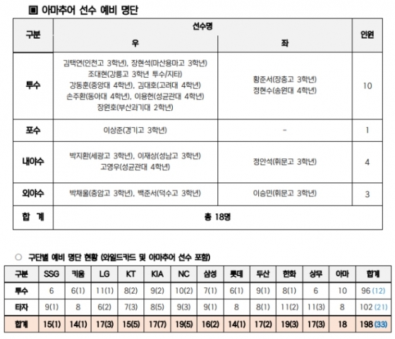2022 항저우 아시안 게임 야구 아마추어 선수 예비 명단. /사진=KBO 제공